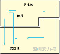  图1：信号线跨越分割地之间的间隙。电流的返回路径是什么？