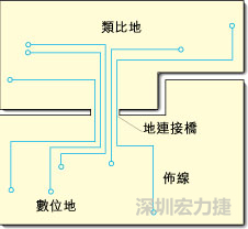 图2：类比地和数位地之间实现单点连接，从而构成跨区域信号传输的连接桥。该信号连接桥将提供信号的返回电流路径。