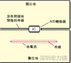 如图3中所示，将地分割开，在A/D转换器下面把类比地和数位地部份连接在一起。采取该方法时，必须保証两个地之间的连接桥宽度与IC等宽，并且任何信号线都不能跨越分割间隙。