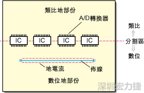 在有些情况下，将类比电源以PCB连接线而不是一个面来设计可以避免电源面的分割问题。