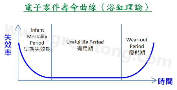 电子零件寿命曲线(浴缸理论)，何谓ESS(Environmental Stress Screening)环境应力筛??？