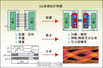 图2：平行汇流排和串并转换设计所遇到的典型设计问题。