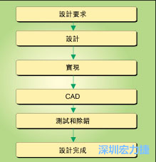图1：典型的电路板开发流程图。