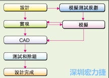 图2：板级模拟的实际设计流程。