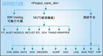 图3：好的目录结构能方便管理和跟踪所有的环境/代码文件。