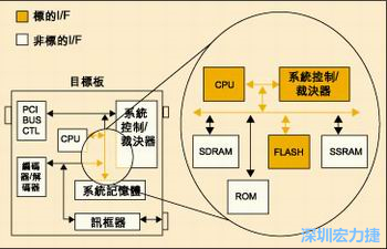 图4：测试实例的功能块包括PCI汇流排控制器、裁决器和讯框器/解讯框器。