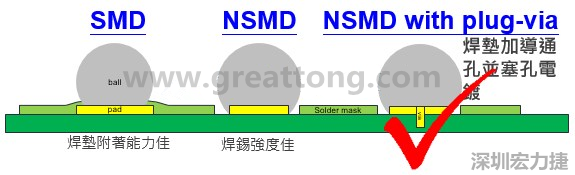 BGA封装的【SMD(Solder Mask Defined)】与【NSMD(Non Solder Mask Defined)】焊垫设计对于焊锡能力有什么影响？这两种焊垫又对PCBA的结合力有何影响？