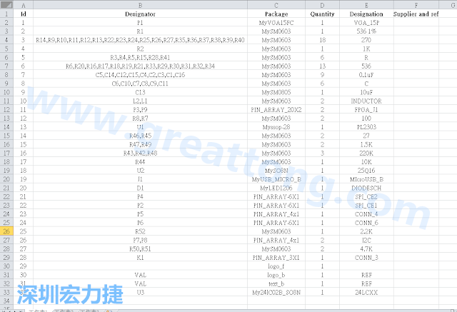 按"下一步"完成后，此Excel 档就是一个标示清楚的BOM零件清单了， 有规格、数量及用在那裡 (Ref)。如果再新增一栏Price ，加总所有 Quantity x Price， 就可以算出 BOM Cost 了。