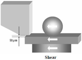 这份报告基本上采用了推力(Shear-test)及拉力(Pull-test)两种测试方法，但深圳宏力捷这里只取其推力的报告，有兴趣的读者可以在网络上找一下这份原文的报告，而这里的推力实际为锡球侧向的剪切力(Shear)，如左图的测试方法。