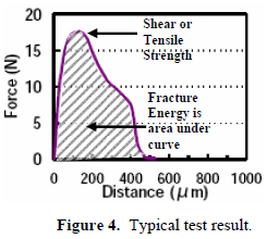 这份报告却是以锡球的「破裂强度(Fracture Energy)」来计算其焊接强度的，因为当最大剪切力出现时锡球还不一定整颗完全掉落下来，有些可能只是裂开一部分，但推力的最大值已经求出，所以仅计算最大剪切力来代替焊锡强度会有点失真，应该要计算其整个剪切力与距离所形成的封闭区域面积（上图）才比较能代表焊接强度。