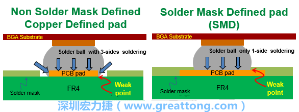 你知道什么是SMD(Solder-Mask Defined)与NSMD(Non-Solder-Mask-Defined)焊垫/焊盘设计吗？SMD与NSMD的焊垫设计各有什么优缺点？