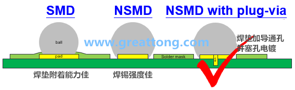 深圳宏力捷认为BGA最好的焊垫设计建议为【NSMD+plugged-via(塞孔)】，这里的via是micro-via并使用镀铜填孔制程，所以实验中也加入了via-in-pad并填孔的参数。