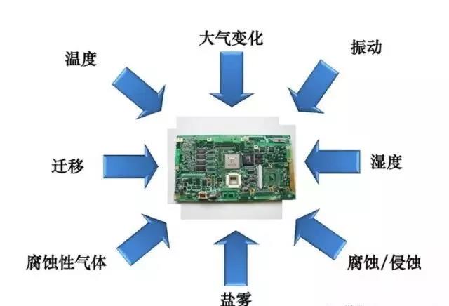 常见的环境因素如湿度、粉尘、盐雾、霉菌等会引起的PCBA各种失效问题产生