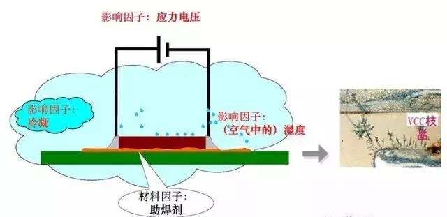 蒸汽/湿度+离子污染物（盐类，助焊剂活性剂）=可导电的电解质+应力电压=电化学迁移