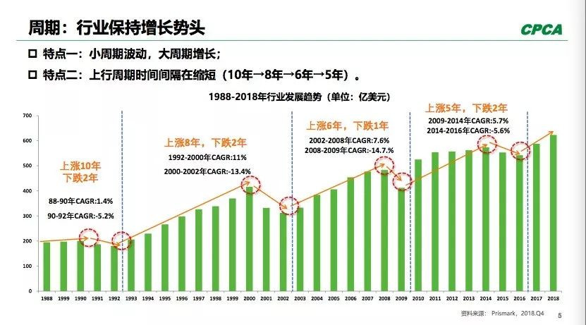 PCB全球产出从2008年400多亿美元到2018年超过了600亿美元。