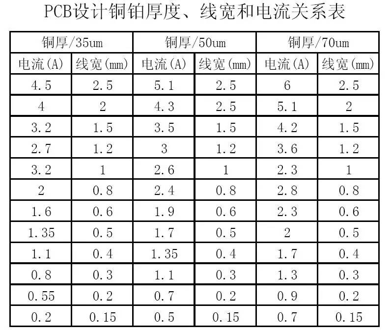 PCB设计铜铂厚度、线宽和电流关系表