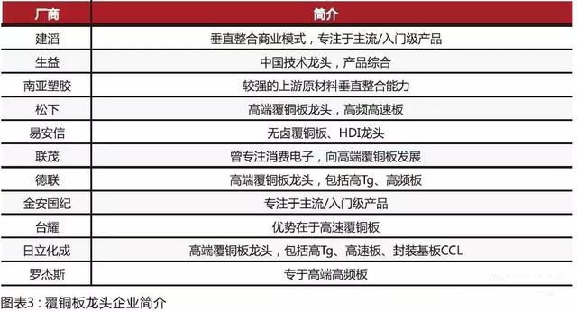 内资CCL制造商在规模和技术方面迎头赶上，高频已可投产