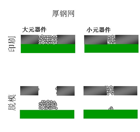如果钢网开孔面积比率达不到要求（钢网太厚），就会出现下图的情况