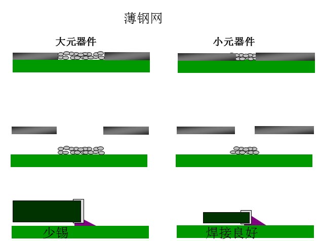最直接的解决方案是降低钢网的厚度，增加开孔面积比率