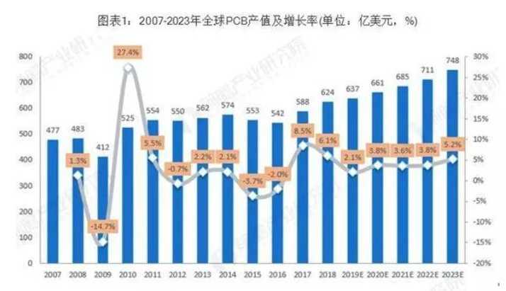 据Prismark预测，未来五年全球PCB市场将保持温和增长，物联网、汽车电子、工业4.0、云端服务器、存储设备等将成为驱动PCB需求增长的新方向。