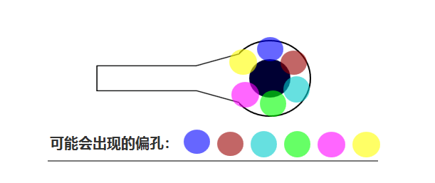 合过程中 芯板1、芯板2 压合时可能会有 ≤0.05mm的偏差，压合后内层孔也会出现360°无规律的偏差