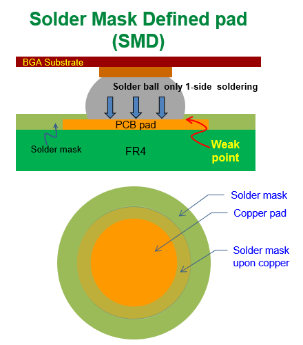 什么是SMD (Solder Mask Defined)，防焊限定焊垫