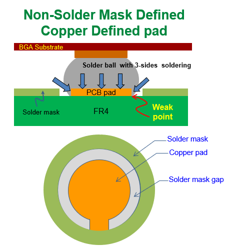 什么是 NSMD (Non-Solder Mask Defined)，非防焊限定焊垫，铜箔独立焊垫
