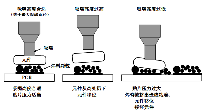 SMT贴片压力过大，焊膏挤出量过多，容易造成焊膏粘连，再流焊时容易产生桥接