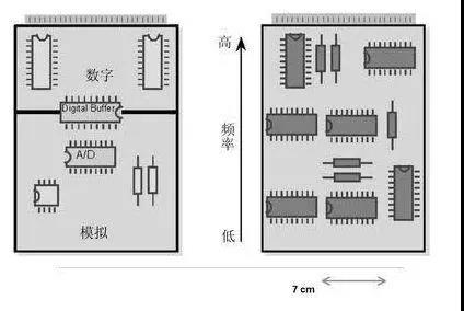 图1（左）将数字开关动作与模拟电路隔离开，将电路的数字和模拟部分分开。 （右）高频和低频应尽可能分开。高频组件应靠近电路板的连接器。