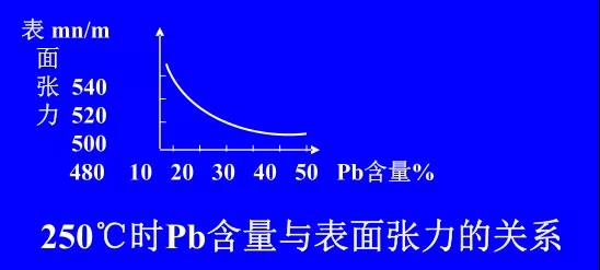 在Sn-PbPCBA焊料中增加铅的含量，当Pb的含量达到37％时，表面张力明显减小