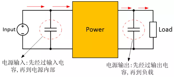 为确保稳定的输入/输出电压，增加输入/输出电容器