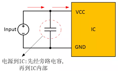  在电源和IC之间添加旁路电容器，以确保稳定的输入电压并滤除高频噪声。