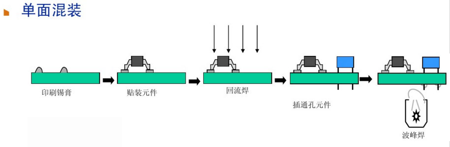 单面混装工艺
