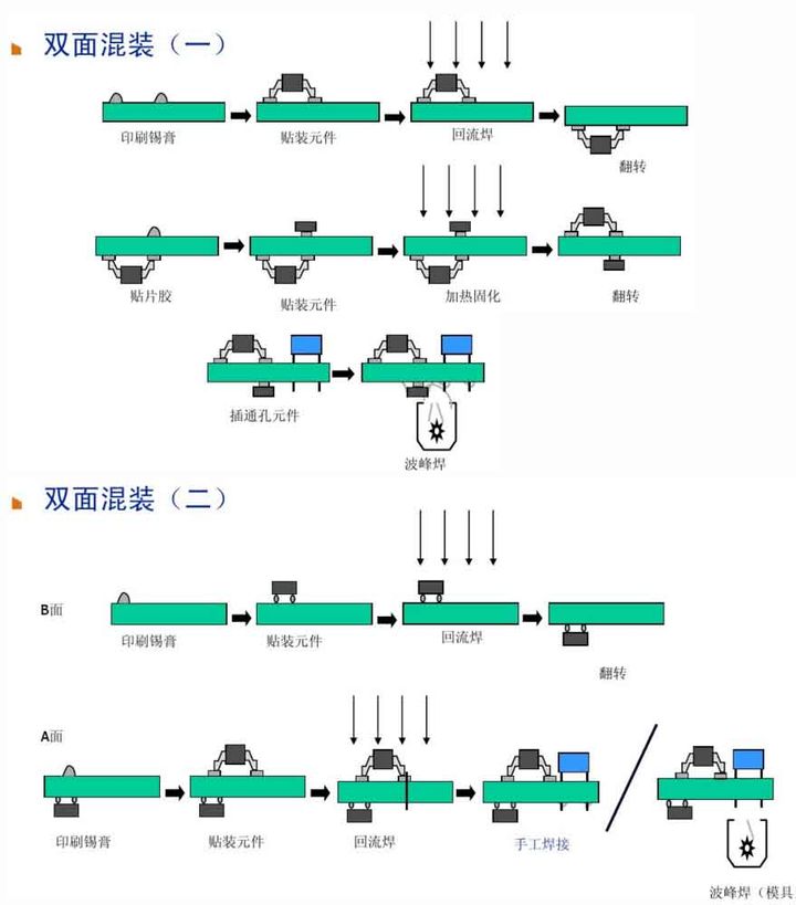 6、双面混装